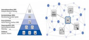 Veränderte Strukturen durch digitale Transformation